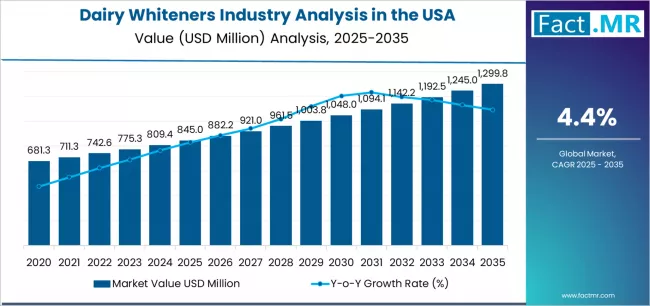Dairy Whiteners industry analysis In The Usa Market Value Analysis